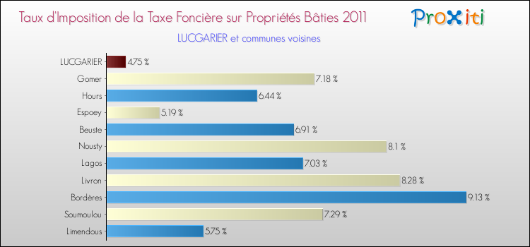 Taux d'imposition de la taxe foncière sur le bati 2011 pour LUCGARIER et les communes proches Comparaison des taux d'imposition de la taxe foncière sur le bati 2011 pour LUCGARIER et les communes voisines