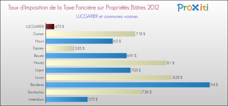 Taux d'imposition de la taxe foncière sur le bati 2012 pour LUCGARIER et les communes proches Comparaison des taux d'imposition de la taxe foncière sur le bati 2012 pour LUCGARIER et les communes voisines