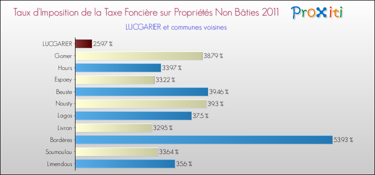 Taux d'imposition de la taxe foncière sur les immeubles et terrains non batis 2011 pour LUCGARIER et les communes proches Comparaison des taux d'imposition de la taxe foncière sur les immeubles et terrains non batis 2011 pour LUCGARIER et les communes voisines