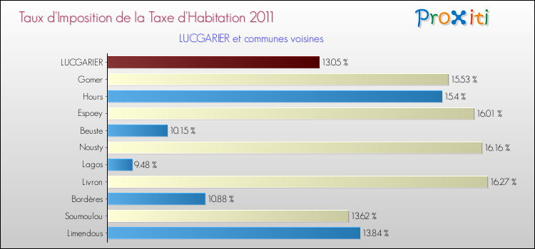 Taux d'imposition de la taxe d'habitation 2011 pour LUCGARIER et les communes proches Comparaison des taux d'imposition de la taxe d'habitation 2011 pour LUCGARIER et les communes voisines