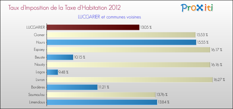 Taux d'imposition de la taxe d'habitation 2012 pour LUCGARIER et les communes proches Comparaison des taux d'imposition de la taxe d'habitation 2012 pour LUCGARIER et les communes voisines