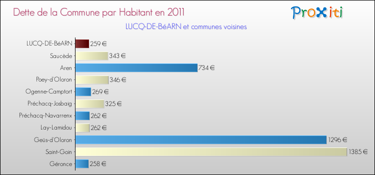 Dette par habitant de la commune en 2011 pour LUCQ-DE-BéARN et les communes proches Comparaison de la dette par habitant de la commune en 2011 pour LUCQ-DE-BéARN et les communes voisines