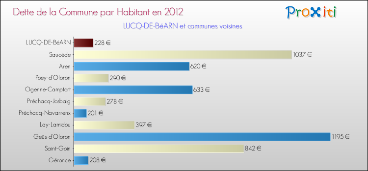 Dette par habitant de la commune en 2012 pour LUCQ-DE-BéARN et les communes proches Comparaison de la dette par habitant de la commune en 2012 pour LUCQ-DE-BéARN et les communes voisines