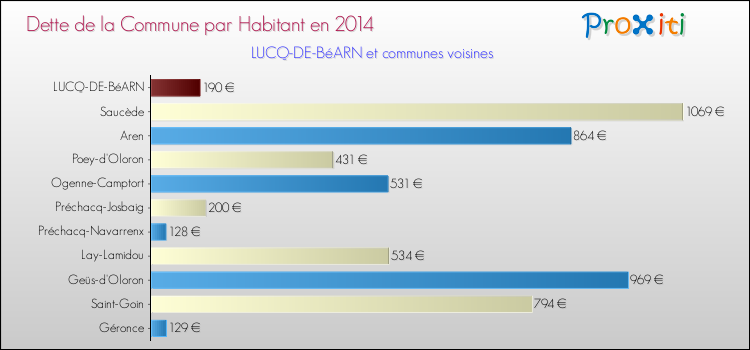 Dette par habitant de la commune en 2014 pour LUCQ-DE-BéARN et les communes proches Comparaison de la dette par habitant de la commune en 2014 pour LUCQ-DE-BéARN et les communes voisines