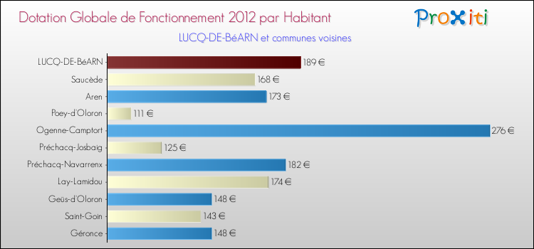 Montant des dotations globales de fonctionnement DGF par Habitant pour LUCQ-DE-BéARN et les communes proches Comparaison des des dotations globales de fonctionnement DGF par habitant pour LUCQ-DE-BéARN et les communes voisines