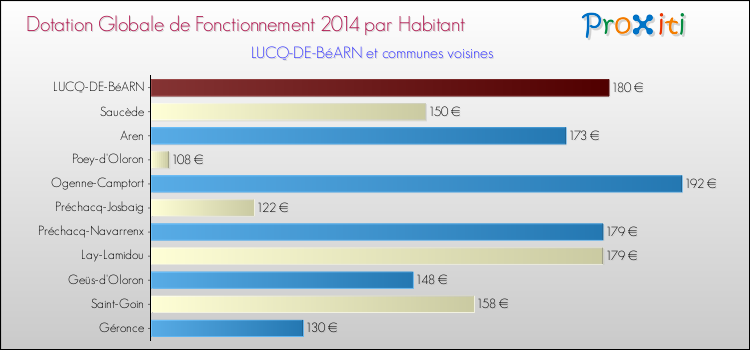 Montant des dotations globales de fonctionnement DGF par Habitant pour LUCQ-DE-BéARN et les communes proches en 2014. Comparaison des des dotations globales de fonctionnement DGF par habitant pour LUCQ-DE-BéARN et les communes voisines en 2014.