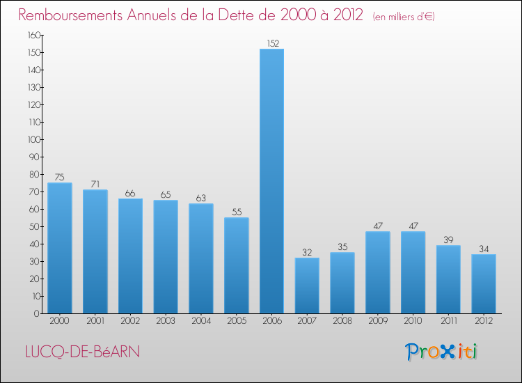 Evolution de l'annuité de la dette pour la commune de LUCQ-DE-BéARN de 2000 à 2012 Annuités de la dette pour LUCQ-DE-BéARN de 2000 à 2012