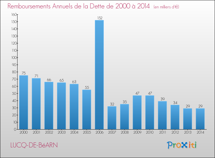 Evolution de l'annuité de la dette pour la commune de LUCQ-DE-BéARN de 2000 à 2014 Annuités de la dette pour LUCQ-DE-BéARN de 2000 à 2014