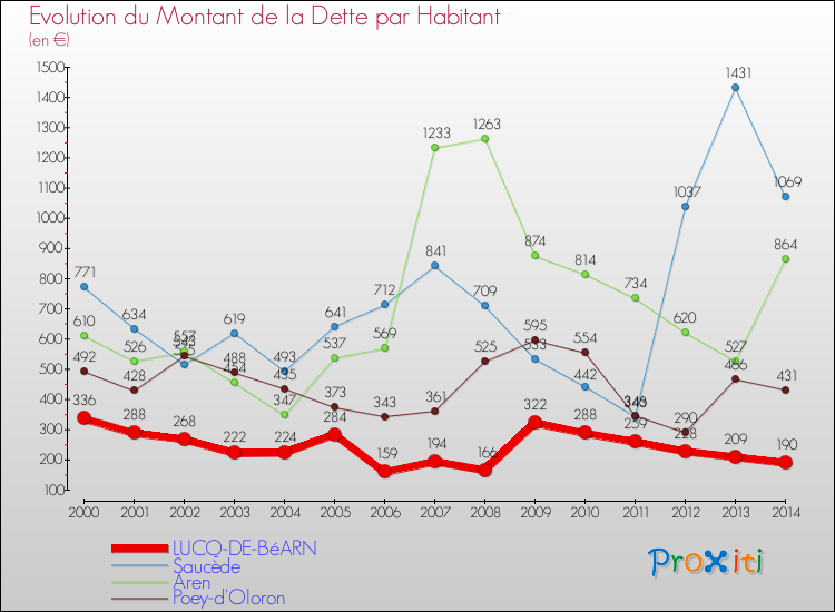 Evolution de la dette par habitant pour la commune de LUCQ-DE-BéARN et les communes proches de 2000 à 2014 Comparaison de la dette par habitant pour LUCQ-DE-BéARN et les communes voisines de 2000 à 2014