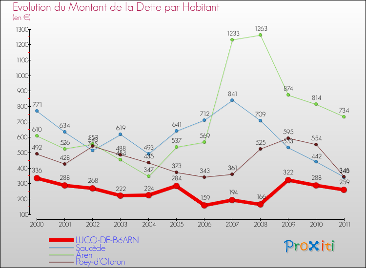 Evolution de la dette par habitant pour la commune de LUCQ-DE-BéARN et les communes proches Comparaison de la dette par habitant pour LUCQ-DE-BéARN et les communes voisines