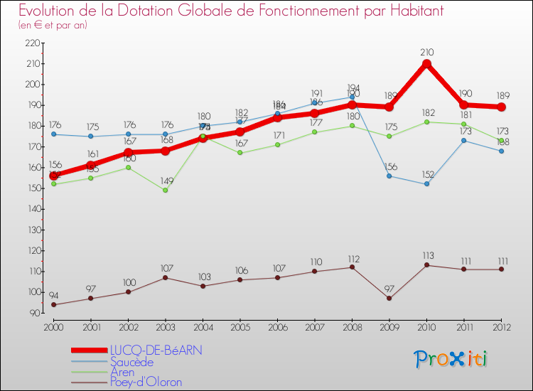Evolution et montant de la dotation globale de fonctionnement par Habitant pour LUCQ-DE-BéARN et les communes proches Comparaison des dotations globales de fonctionnement par habitant pour LUCQ-DE-BéARN et les communes voisines
