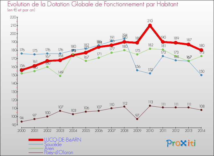 Evolution et montant de la dotation globale de fonctionnement par Habitant pour LUCQ-DE-BéARN et les communes proches de 2000 à 2014. Comparaison des dotations globales de fonctionnement par habitant pour LUCQ-DE-BéARN et les communes voisines de 2000 à 2014.