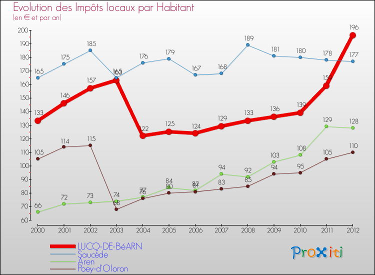 Evolution et montant des impôts locaux par Habitant pour LUCQ-DE-BéARN et les communes proches Comparaison des impôts locaux par habitant pour LUCQ-DE-BéARN et les communes voisines