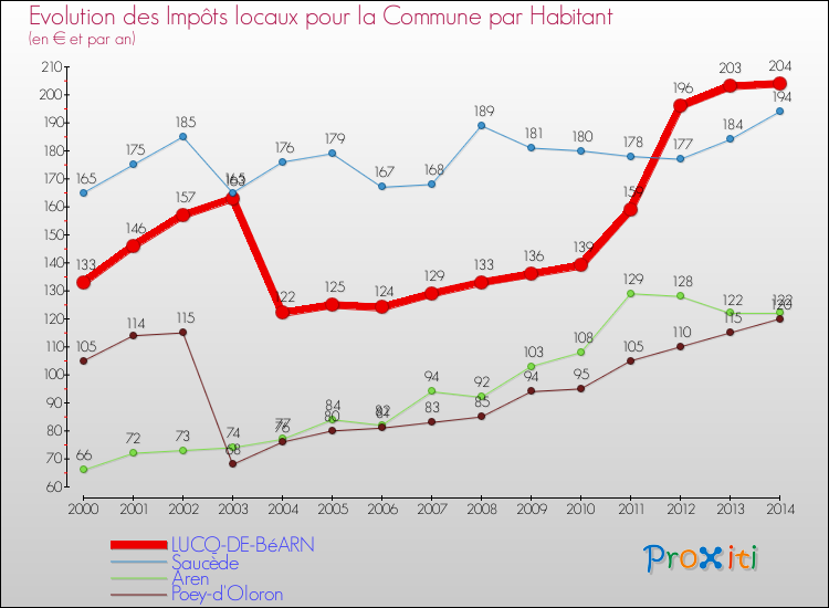 Evolution et montant des impôts locaux par Habitant pour LUCQ-DE-BéARN et les communes proches de 2000 à 2014 Comparaison des impôts locaux par habitant pour LUCQ-DE-BéARN et les communes voisines de 2000 à 2014
