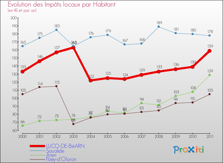Evolution et montant des impôts locaux par Habitant pour LUCQ-DE-BéARN et les communes proches Comparaison des impôts locaux par habitant pour LUCQ-DE-BéARN et les communes voisines