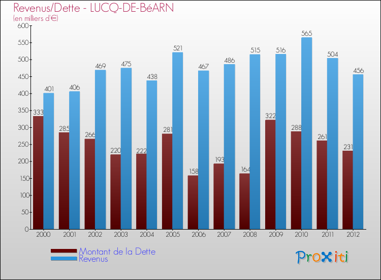 Evolution comparée de la dette et des revenus pour la commune de LUCQ-DE-BéARN de 2000 à 2012 Comparaison de la dette et des revenus pour LUCQ-DE-BéARN de 2000 à 2012