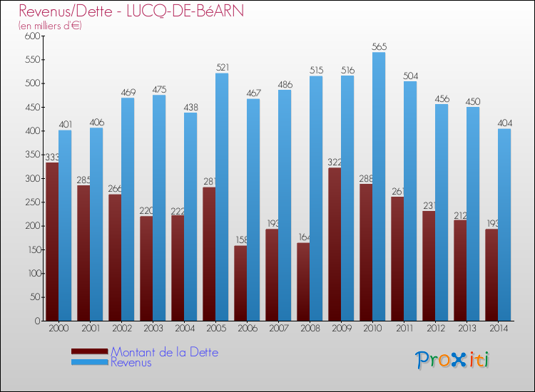 Evolution comparée de la dette et des revenus pour la commune de LUCQ-DE-BéARN de 2000 à 2014 Comparaison de la dette et des revenus pour LUCQ-DE-BéARN de 2000 à 2014