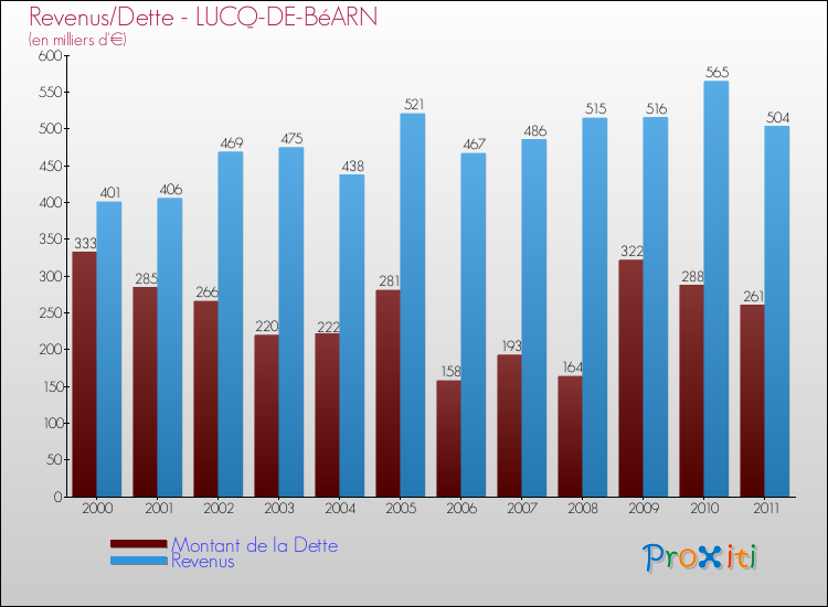 Evolution comparée de la dette et des revenus pour la commune de LUCQ-DE-BéARN de 2000 à 2011 Comparaison de la dette et des revenus pour LUCQ-DE-BéARN de 2000 à 2011