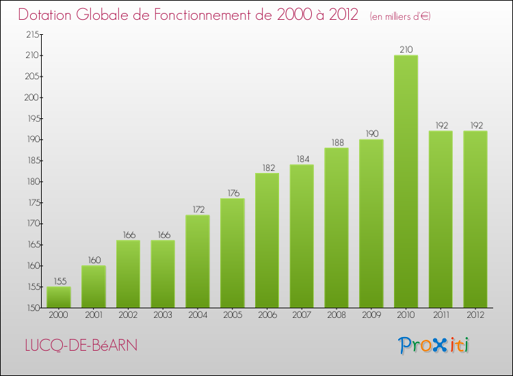 Evolution du montant de la Dotation Globale de Fonctionnement pour la commune de LUCQ-DE-BéARN de 2000 à 2012 Evolution du montant de la Dotation Globale de Fonctionnement pour LUCQ-DE-BéARN de 2000 à 2012