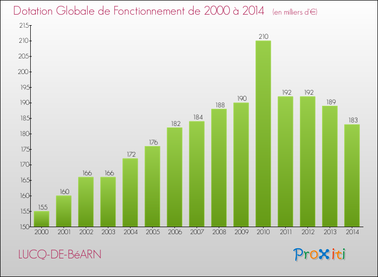 Evolution du montant de la Dotation Globale de Fonctionnement pour la commune de LUCQ-DE-BéARN de 2000 à 2014 Evolution du montant de la Dotation Globale de Fonctionnement pour LUCQ-DE-BéARN de 2000 à 2014