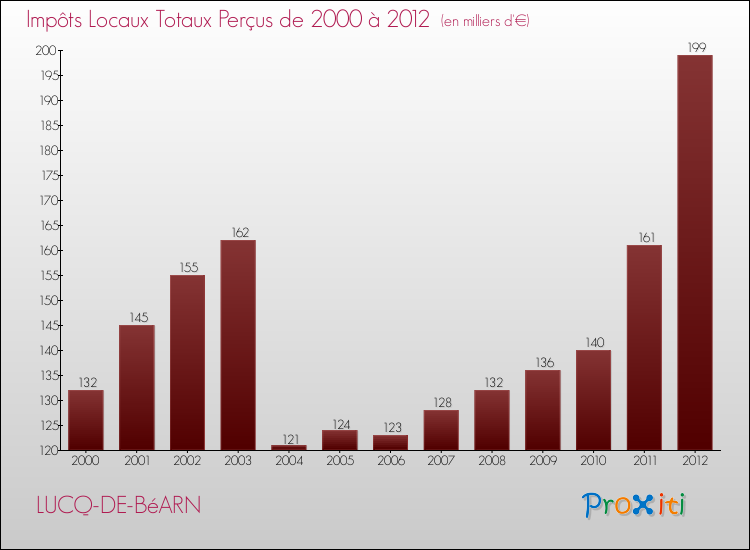 Evolution des Impôts Locaux pour la commune de LUCQ-DE-BéARN de 2000 à 2012 Evolution des Impôts Locaux pour LUCQ-DE-BéARN de 2000 à 2012