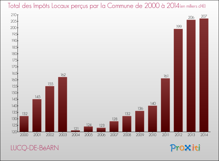 Evolution des Impôts Locaux pour la commune de LUCQ-DE-BéARN de 2000 à 2014 Evolution des Impôts Locaux pour LUCQ-DE-BéARN de 2000 à 2014