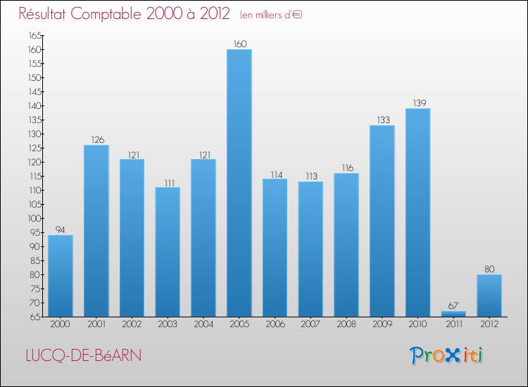 Evolution du résultat comptable pour la commune de LUCQ-DE-BéARN de 2000 à 2012 Evolution du résultat comptable pour LUCQ-DE-BéARN de 2000 à 2012