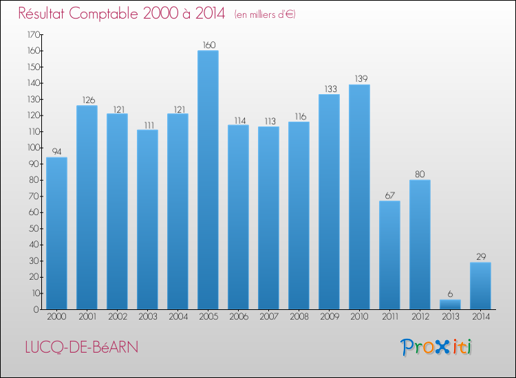 Evolution du résultat comptable pour la commune de LUCQ-DE-BéARN de 2000 à 2014 Evolution du résultat comptable pour LUCQ-DE-BéARN de 2000 à 2014