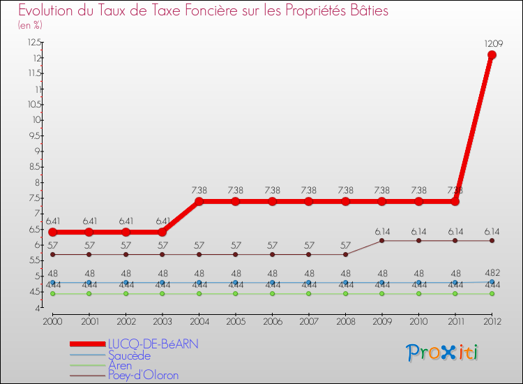 Evolution du taux de la taxe foncière sur le bati pour LUCQ-DE-BéARN et les communes proches de 2000 à 2012 Comparaison des taux de taxe foncière sur le bati pour LUCQ-DE-BéARN et les communes voisines de 2000 à 2012