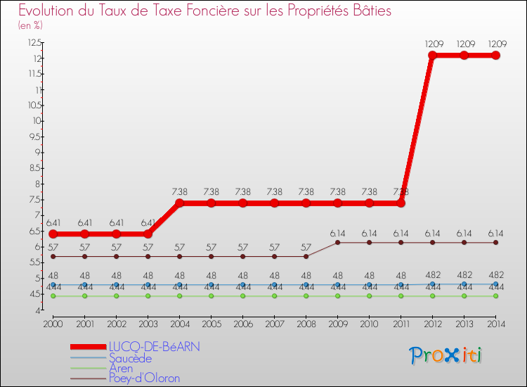 Evolution du taux de la taxe foncière sur le bati pour LUCQ-DE-BéARN et les communes proches de 2000 à 2014 Comparaison des taux de taxe foncière sur le bati pour LUCQ-DE-BéARN et les communes voisines de 2000 à 2014