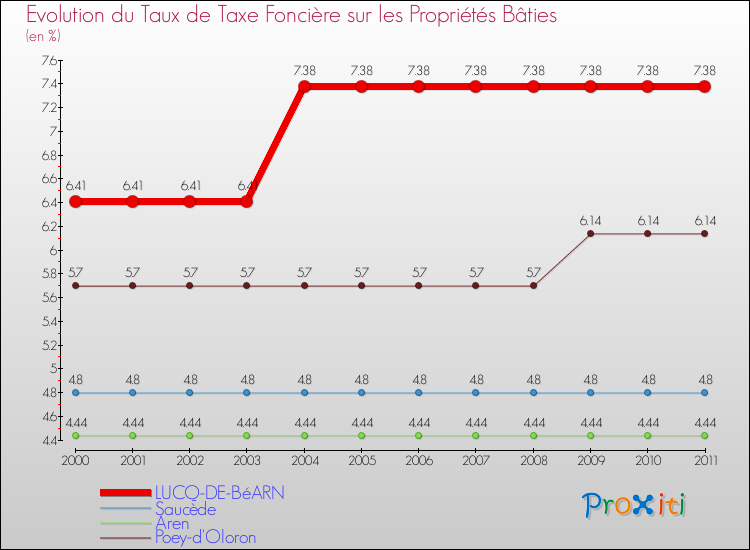 Evolution du taux de la taxe foncière sur le bati pour LUCQ-DE-BéARN et les communes proches Comparaison des taux de taxe foncière sur le bati pour LUCQ-DE-BéARN et les communes voisines