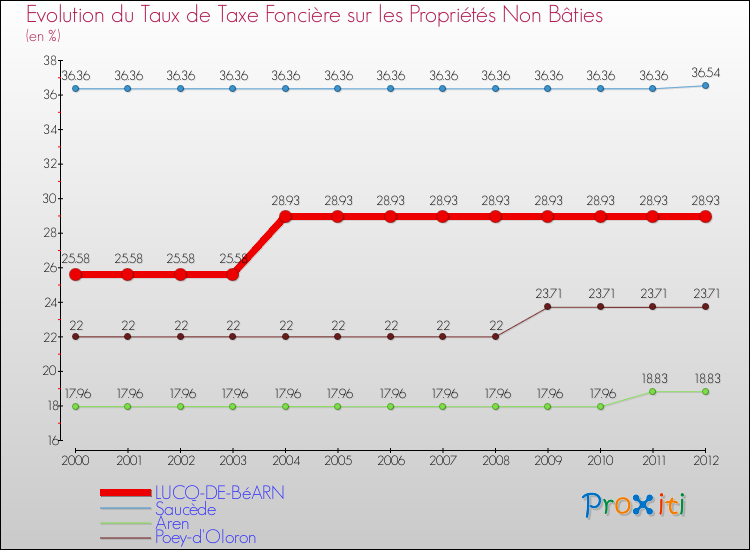 Evolution du taux de la taxe foncière sur les immeubles et terrains non batis pour LUCQ-DE-BéARN et les communes proches de 2000 à 2012 Comparaison des taux de la taxe foncière sur les immeubles et terrains non batis pour LUCQ-DE-BéARN et les communes voisines de 2000 à 2012