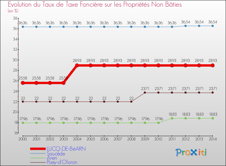 Evolution du taux de la taxe foncière sur les immeubles et terrains non batis pour LUCQ-DE-BéARN et les communes proches de 2000 à 2014 Comparaison des taux de la taxe foncière sur les immeubles et terrains non batis pour LUCQ-DE-BéARN et les communes voisines de 2000 à 2014