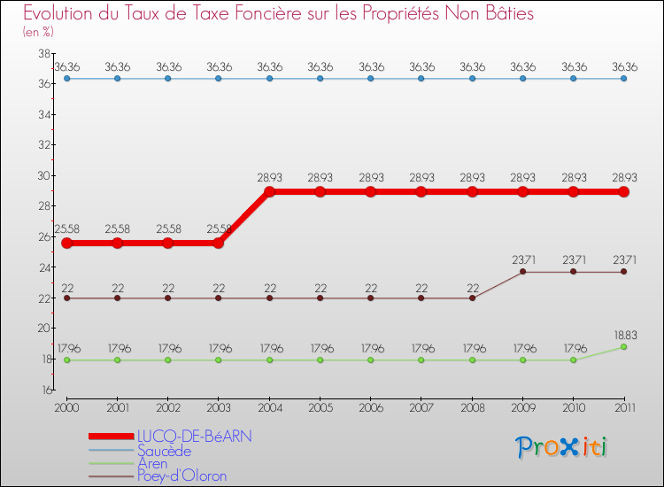 Evolution du taux de la taxe foncière sur les immeubles et terrains non batis pour LUCQ-DE-BéARN et les communes proches Comparaison des taux de la taxe foncière sur les immeubles et terrains non batis pour LUCQ-DE-BéARN et les communes voisines