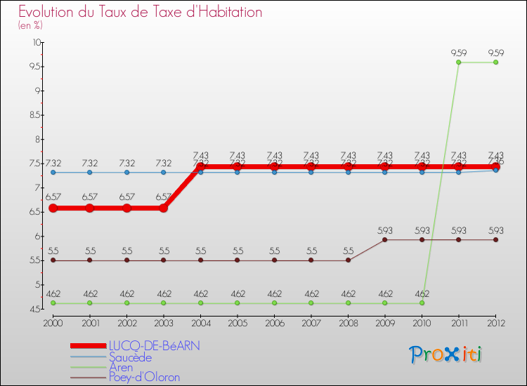Evolution du taux de la taxe d'habitation pour LUCQ-DE-BéARN et les communes proches Comparaison des taux de la taxe d'habitation pour LUCQ-DE-BéARN et les communes voisines