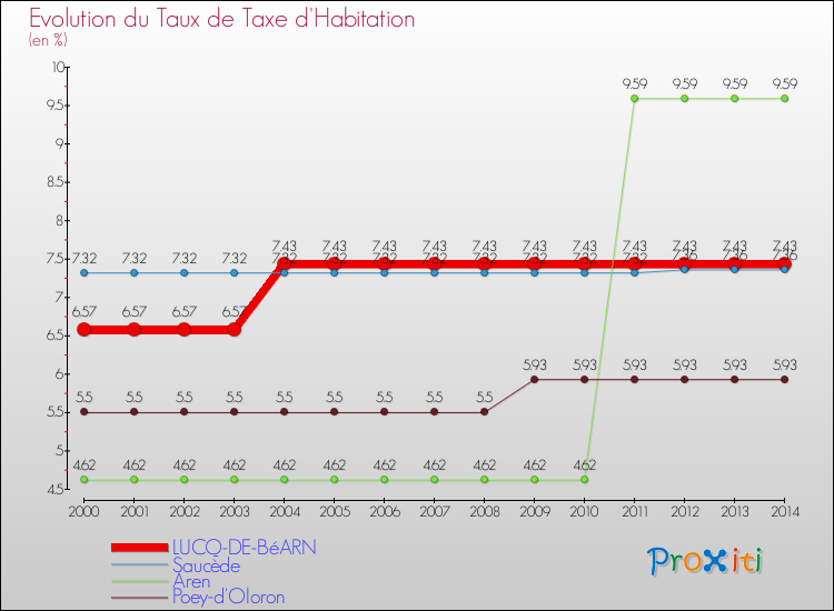 Evolution du taux de la taxe d'habitation pour LUCQ-DE-BéARN et les communes proches de 2000 à 2014 Comparaison des taux de la taxe d'habitation pour LUCQ-DE-BéARN et les communes voisines de 2000 à 2014