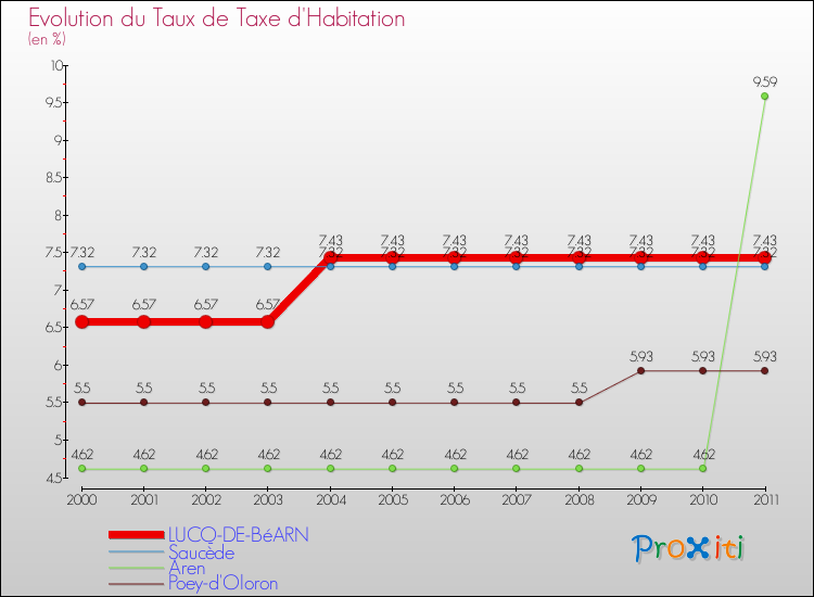 Evolution du taux de la taxe d'habitation pour LUCQ-DE-BéARN et les communes proches Comparaison des taux de la taxe d'habitation pour LUCQ-DE-BéARN et les communes voisines
