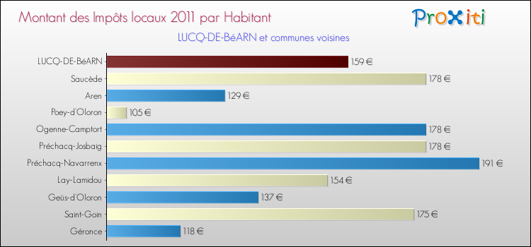 Montant des impôts locaux par Habitant pour LUCQ-DE-BéARN et les communes proches Comparaison des impôts locaux par habitant pour LUCQ-DE-BéARN et les communes voisines