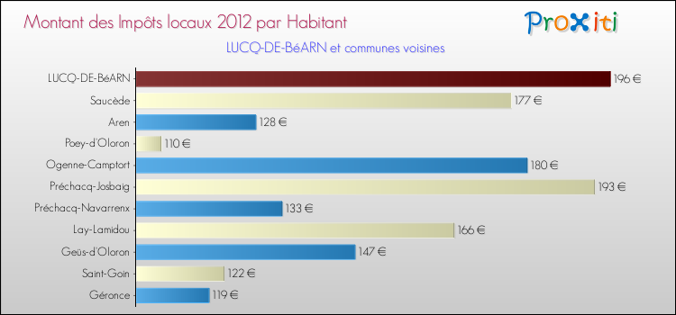 Montant des impôts locaux par Habitant pour LUCQ-DE-BéARN et les communes proches Comparaison des impôts locaux par habitant pour LUCQ-DE-BéARN et les communes voisines