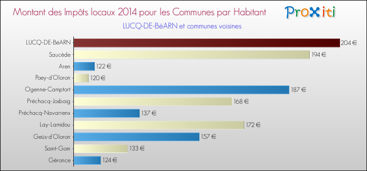 Montant des impôts locaux par Habitant pour LUCQ-DE-BéARN et les communes proches en 2014 Comparaison des impôts locaux par habitant pour LUCQ-DE-BéARN et les communes voisines en 2014