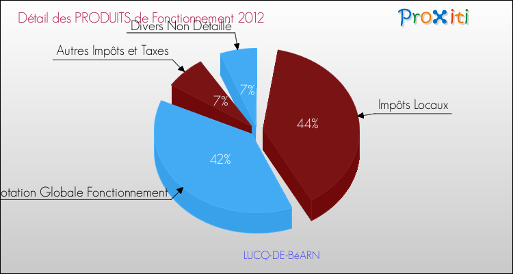 Décomposition du Budget de Fonctionnement 2012 de la commune de LUCQ-DE-BéARN Budget de Fonctionnement 2012 pour la commune de LUCQ-DE-BéARN