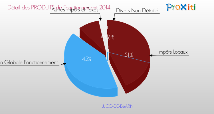 Décomposition du Budget de Fonctionnement 2014 de la commune de LUCQ-DE-BéARN Budget de Fonctionnement 2014 pour la commune de LUCQ-DE-BéARN
