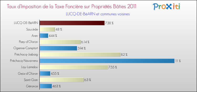 Taux d'imposition de la taxe foncière sur le bati 2011 pour LUCQ-DE-BéARN et les communes proches Comparaison des taux d'imposition de la taxe foncière sur le bati 2011 pour LUCQ-DE-BéARN et les communes voisines