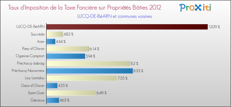 Taux d'imposition de la taxe foncière sur le bati 2012 pour LUCQ-DE-BéARN et les communes proches Comparaison des taux d'imposition de la taxe foncière sur le bati 2012 pour LUCQ-DE-BéARN et les communes voisines