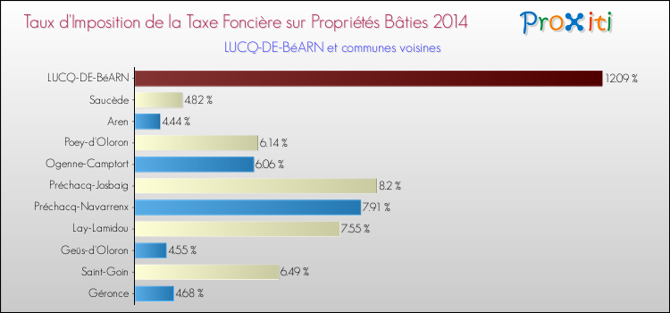 Taux d'imposition de la taxe foncière sur le bati 2014 pour LUCQ-DE-BéARN et les communes proches Comparaison des taux d'imposition de la taxe foncière sur le bati 2014 pour LUCQ-DE-BéARN et les communes voisines