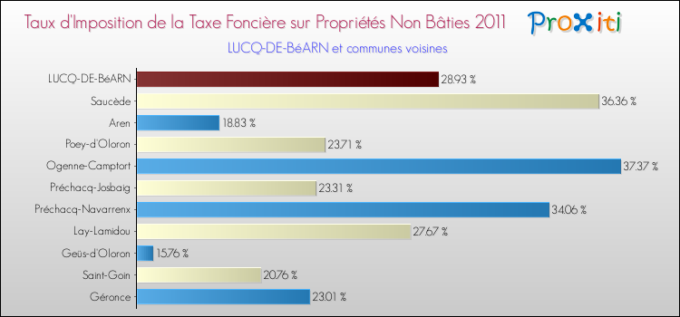 Taux d'imposition de la taxe foncière sur les immeubles et terrains non batis 2011 pour LUCQ-DE-BéARN et les communes proches Comparaison des taux d'imposition de la taxe foncière sur les immeubles et terrains non batis 2011 pour LUCQ-DE-BéARN et les communes voisines