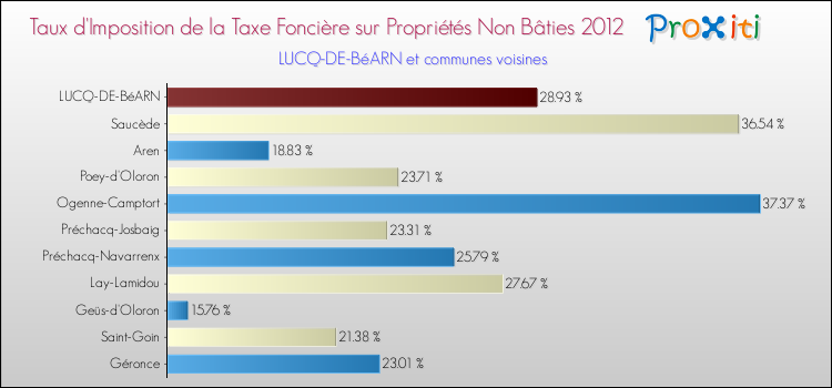 Taux d'imposition de la taxe foncière sur les immeubles et terrains non batis 2012 pour LUCQ-DE-BéARN et les communes proches Comparaison des taux d'imposition de la taxe foncière sur les immeubles et terrains non batis 2012 pour LUCQ-DE-BéARN et les communes voisines