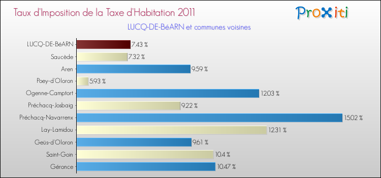 Taux d'imposition de la taxe d'habitation 2011 pour LUCQ-DE-BéARN et les communes proches Comparaison des taux d'imposition de la taxe d'habitation 2011 pour LUCQ-DE-BéARN et les communes voisines