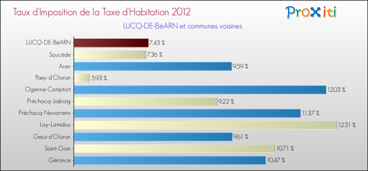 Taux d'imposition de la taxe d'habitation 2012 pour LUCQ-DE-BéARN et les communes proches Comparaison des taux d'imposition de la taxe d'habitation 2012 pour LUCQ-DE-BéARN et les communes voisines