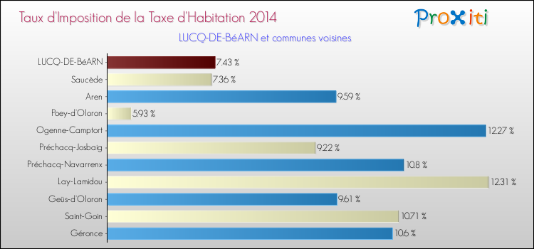 Taux d'imposition de la taxe d'habitation 2014 pour LUCQ-DE-BéARN et les communes proches Comparaison des taux d'imposition de la taxe d'habitation 2014 pour LUCQ-DE-BéARN et les communes voisines